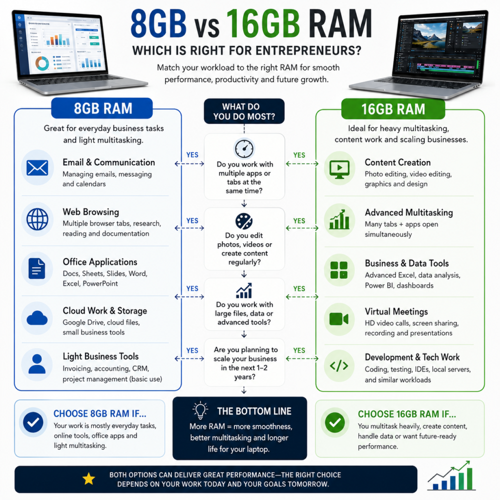 8 GB Vs 16 GB RAM